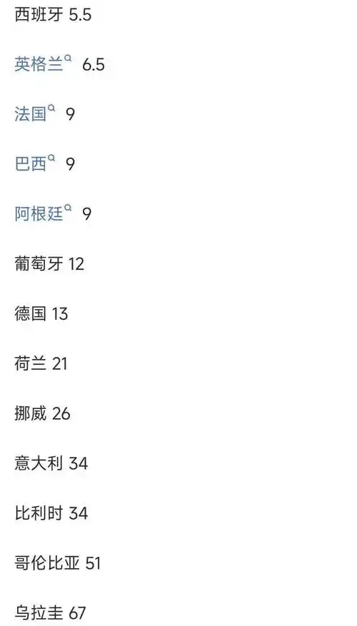 世界杯夺冠赔率大洗牌：法国独占鳌头，西班牙英格兰紧追不舍